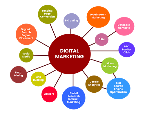 Digital Marketing Services